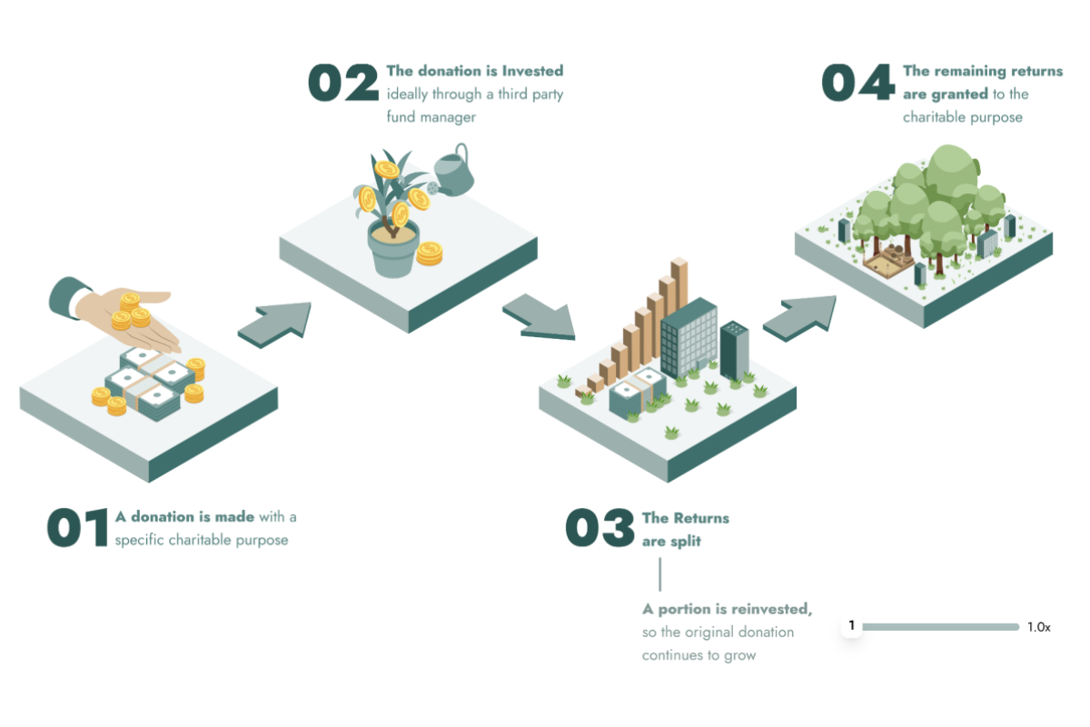 Illustrated four-step diagram showing how a charitable donation is invested, generates returns, is reinvested, and funds a charitable purpose.
